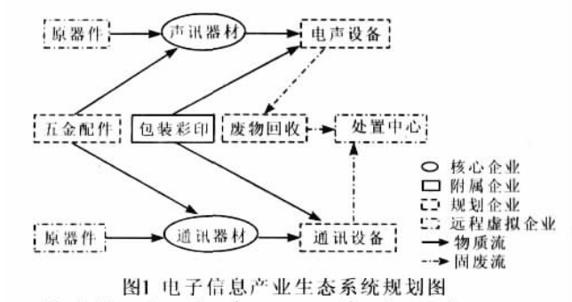 生态工业园规划建设总体框架与主要工业生态系统规划研究——以吉州-中机院为例